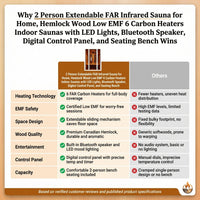 2 Person Extendable FAR Infrared Sauna for Home, Hemlock Wood Low EMF 6 Carbon Heaters Indoor Saunas with LED Lights, Bluetooth Speaker, Digital Control Panel, and Seating Bench — Comparison