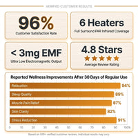 2 Person Extendable FAR Infrared Sauna for Home, Hemlock Wood Low EMF 6 Carbon Heaters Indoor Saunas with LED Lights, Bluetooth Speaker, Digital Control Panel, and Seating Bench — Results & Stats