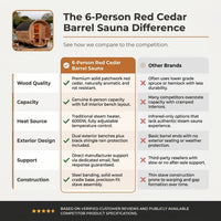 6-Person Patchworkred Cedar Traditional Steam Barrel Sauna — Comparison