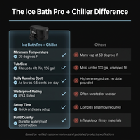 Ice Bath Pro + Chiller — Comparison